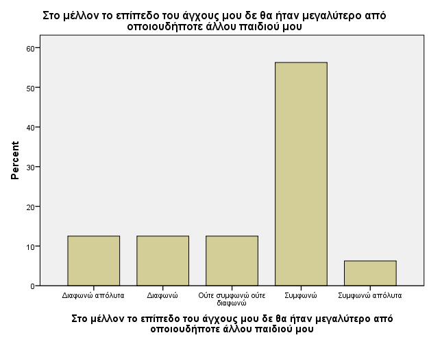 Γράφημα 79. ( pretest) Γράφημα 79(post test) Με βάση τον αναλυτικό Πίνακα 12.