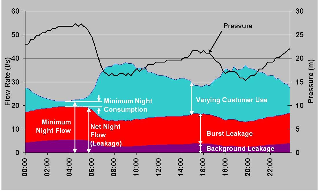 Διαχείριση της Πίεσης (Pressure management) Η διαχείριση της πίεσης λειτουργίας του δικτύου θεωρείται ο πιο αποτελεσματικός τρόπος μείωσης των απωλειών νερού αφού αποδεδειγμένα οδηγεί στη δραστική