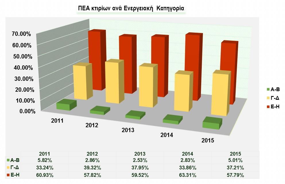 Σ ε λ ί δ α 10 Το μεγαλύτερο ποσοστό των εκδοθέντων ΠΕΑ αφορά σε κτίρια (κυρίως διαμερίσματα) που επρόκειτο να