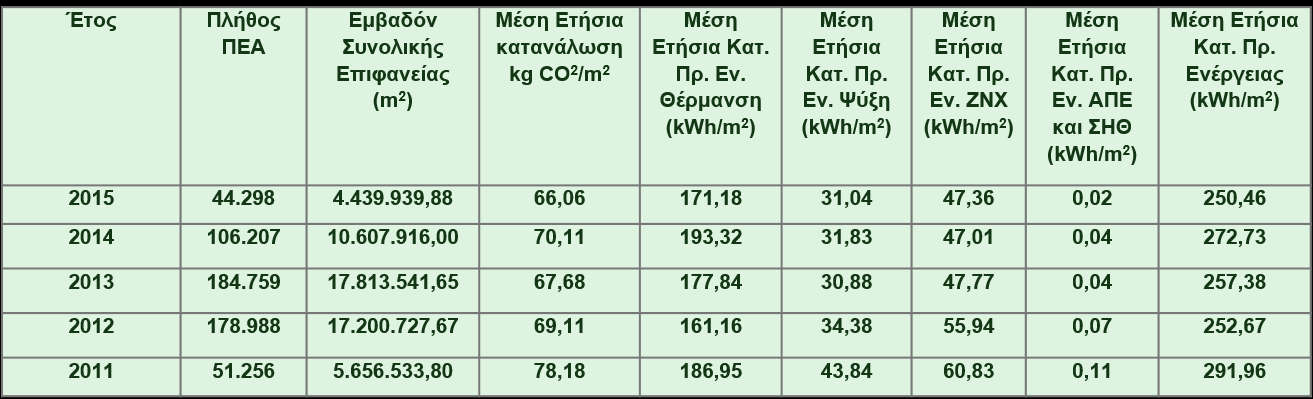 κατηγορία Ε-Η και το μεγαλύτερο ποσοστό ενέργειας καταναλώνεται για την κάλυψη αναγκών σε θέρμανση.
