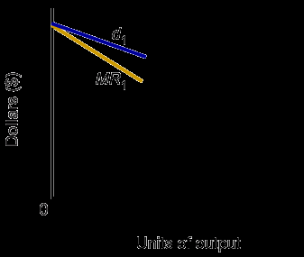 Καμπτή καμπύλη ζήτησης (kinked demand curve) Πάνω από P*, μια αύξηση στην P η οποία δεν ακολουθείται από τους ανταγωνιστές, έχει ως αποτέλεσμα την μεγάλη μείωση στην Ζητούμενη Ποσότητα της