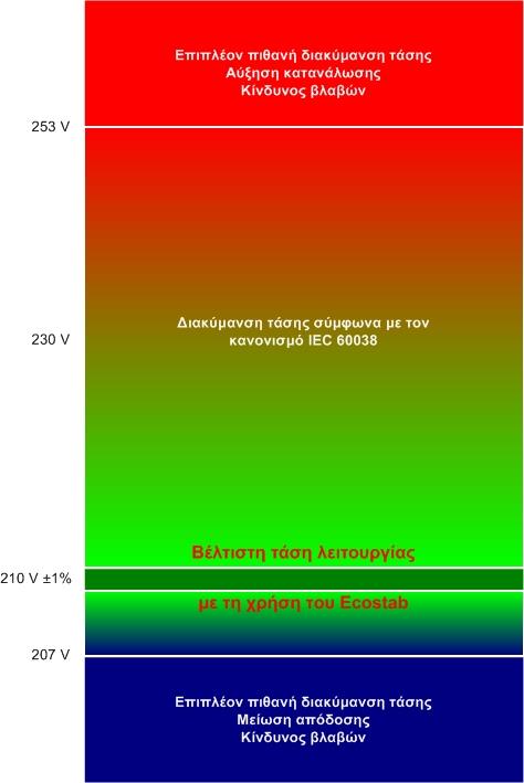 Τα προϊόντα εξοικονόμησης ενέργειας της σειράς Ecostab είναι μία από τις νέες λύσεις που προτείνονται στους χρήστες.