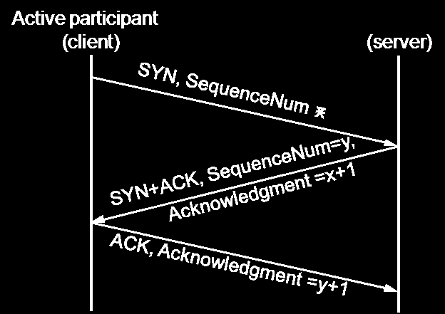 Εγκαθίδρυση και τερματισμός σύνδεσης Τριπλή χειραψία (1/2) Ο αλγόριθμος περιλαμβάνει την ανταλλαγή τριών μηνυμάτων μεταξύ του πελάτη και του διακομιστή ο πελάτης στέλνει ένα μήνυμα SYN με τον αρχικό