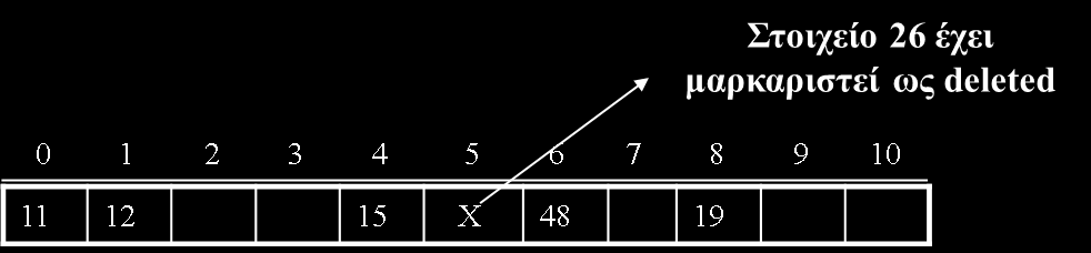 Σχόλια για το Linear Probing Εξαγωγή Πρέπει να είμαστε προσεκτικοί με τις εξαγωγές στοιχείων 1.