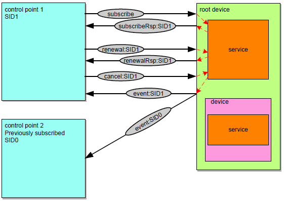 Σχήμα 10. Αρχιτεκτονική Unicast Eventing Για τη συνδρομή στη διαδικασία eventing ο συνδρομητής (σημείο ελέγχου) αποστέλλει μηνύματα συνδρομής (subscription).