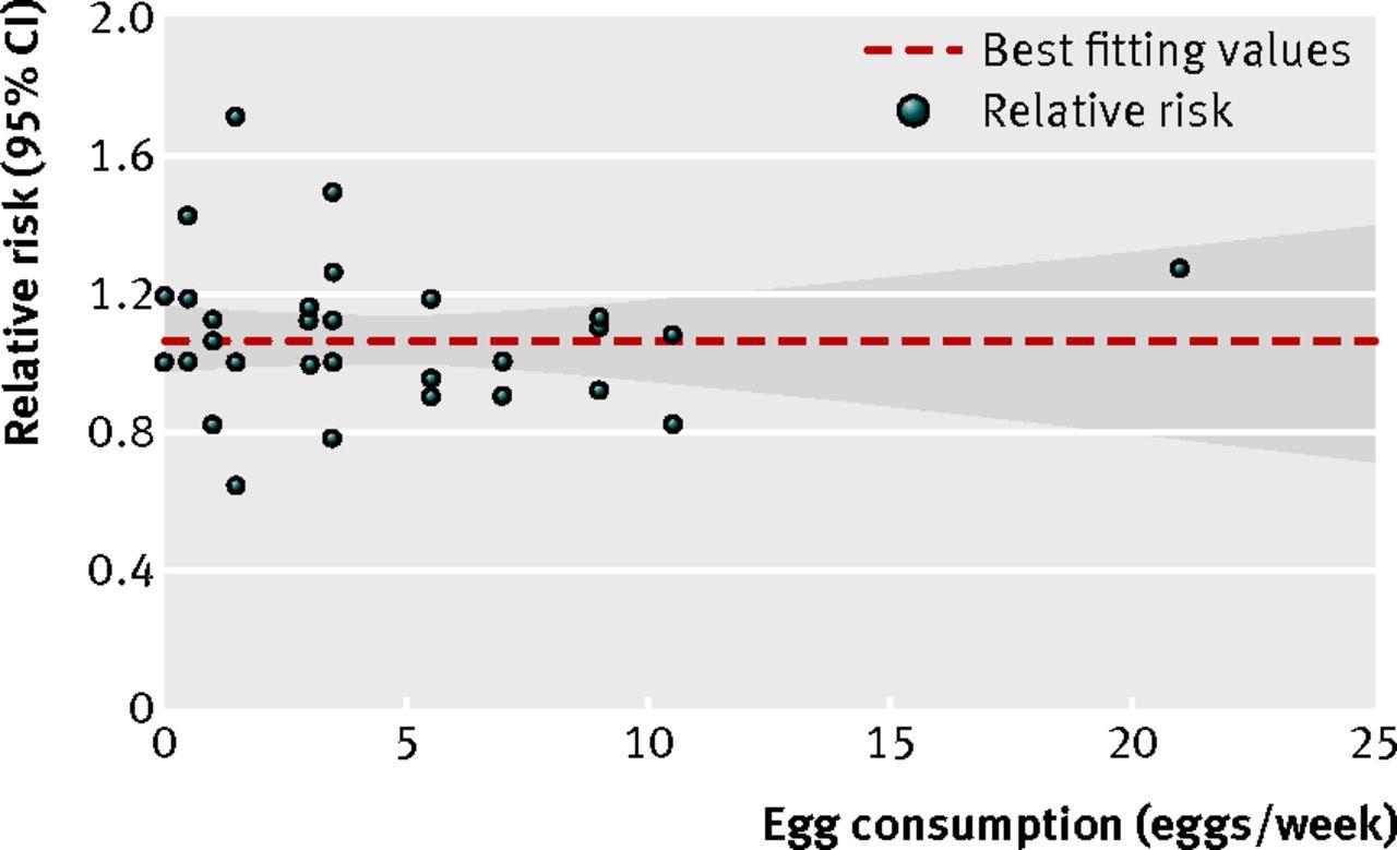 Fig 2 Dose-response analyses of egg consumption and risk of