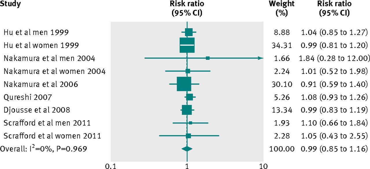 Fig 3 Forest plot of egg consumption and risk of