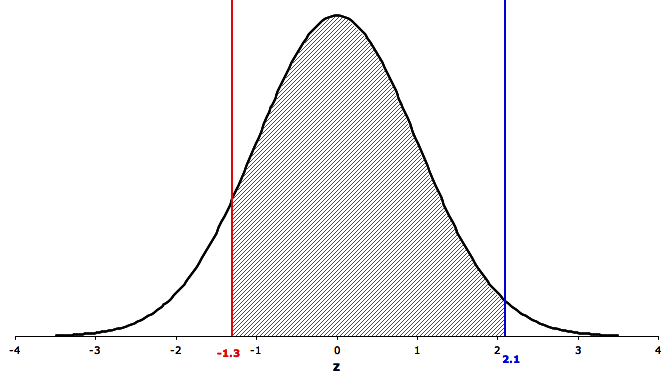 Πίνακας 3 P( 1.30 < Z < 2.10) = 0.