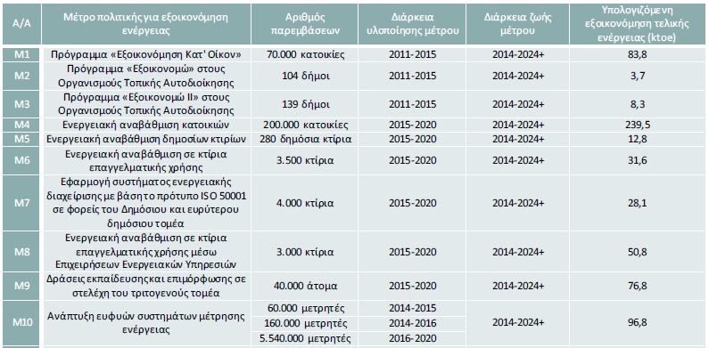 Εθνικό Σχέδιο Δράσης Ενεργειακής Απόδοσης Page 20 Επιλεγμένα