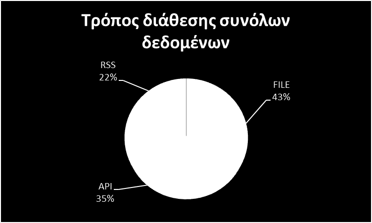 Πίνακας 10- Format datasheet 5.3.6. Τρόπος διάθεσης Τα σύνολα των δεδομένων είναι διαθέσιμα στο σύνολο τους σε μορφές αρχείων και παράλληλα μέσω προγραμματιζόμενης διεπαφής API ή RSS.