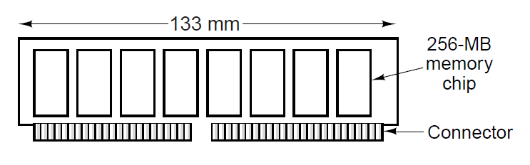 Ολοκληρωμένα Κυλώματα Μνήμης (3) Πλακέτα ενός DIMM συνολικής χωρητικότητας