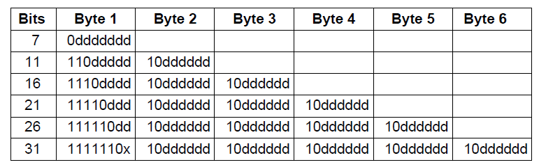 UTF-8 Universal Character Set Transformation Format Ελληνικά και Κοπτικά