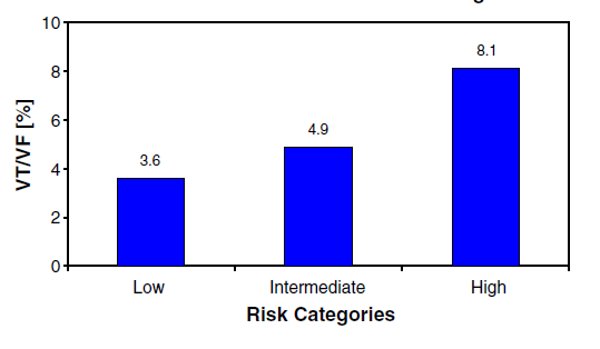 Incidence of VT/VF in Various Risk