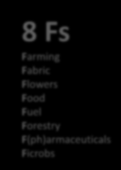 8 Fs Farming Fabric Flowers Food Fuel Forestry F(ph)armaceuticals Ficrobs