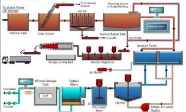 Διαχείριση υγρών αποβλήτων Έργα πολιτικού μηχανικού Συλλογή Κ.Α.Α. Επεξεργασία Ε.Ε.Λ. Διάθεση Παντορροϊκό - Χωριστικό Πηγή: http://www.biotech.kth.