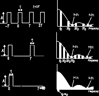 Φάσμα ενός παλμού δεδομένων Καθώς αυξάνει η θεμελιώδεις περίοδος μίας χρονικά εξελισσόμενης κυματομορφής, μειώνεται η θεμελιώδης συχνότητα των συνιστωσών της σειράς Fourier που απαρτίζουν την