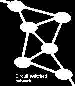 ΕΙΔΗ ΔΙΚΤΥΩΝ: Δίκτυα μεταγωγής κυκλώματος και μεταγωγής πακέτου Δίκτυο μεταγωγής κυκλώματος: η διαδρομή των μηνυμάτων / πακέτων καθορίζεται από την αρχή και οι συνδέσεις