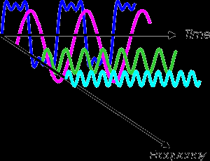 Οι σειρές Fourier αναπαριστούν κάθε σήμα περιοδικό στο πεδίο του χρόνου ως ένα άθροισμα αρμονικά σχετιζόμενων ημιτονοειδών κυμάτων.