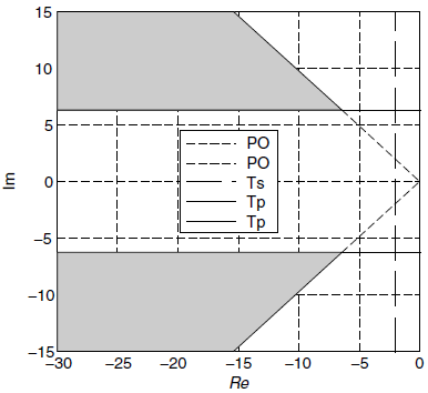 Επιλογή Ιδιοτιμών για ΓΧΑΣ : Ανισοτικοί Περιορισμοί - Παράδειγμα d 6.28 rad Παρατηρούμε ότι η δομή των συνθηκών 1 1 & 3 είναι τέτοια όπου η 2 ικανοποιείται πάντα.