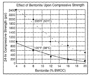 Εικόνα 3.5 (α): Επίδραση του μπεντονίτη στην θλιπτική αντοχή (Nelson, 1990) Υλικά που αυξάνουν την πυκνότητα του slurry (βαρύτης, αιματίτης).