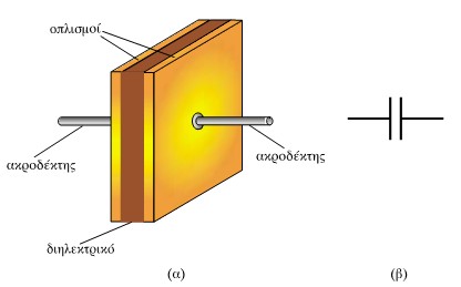 (α) Επιι πεδος πυκνωτης (β) Συμβολικηη παρα σταση πυκνωτη στα ηλεκτρικα κυκλωματα Ένας πυκνωτής αποτελείται από δύο αγώγιμα σώματα τοποθετημένα το ένα κοντά στο άλλο, μεταξύ των οποίων παρεμβάλλεται