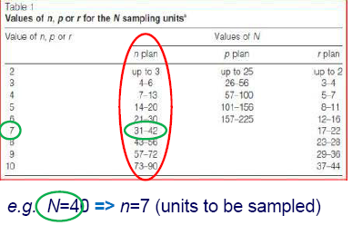 Σχέδιο δειγματοληψίας-ι n-plan Για υλικά που θεωρούνται ομοιογενή και από αναγνωρισμένη πηγή 1. Υπολογισμός μονάδων n για δειγματοληψία. 2. Τυχαία επιλογή μονάδων n από τους περιέκτες Ν. 3.