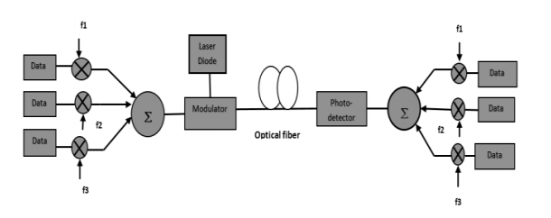 Illustration 10: Basic Configuration of SCM 2.6.2.2 Wavelength Division Multiplexing Στα WDM συστήματα το φως διαμορφώνεται είτε άμεσα είτε με τη χρήση ενός εξωτερικού διαμορφωτή.