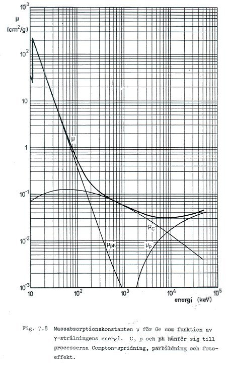 2 2 m0 v de 4 π e 4 z 2 2 2 2 2 = N B, όπου B=Z [ln( ) ln( v / c ) v /c ] 2 dx I m0 v Στην παραπάνω σχέση: z ατομικός αριθμός του σωματιδίου v - ταχύτητα του σωματιδίου m0 - μάζα του σωματιδίου Ν