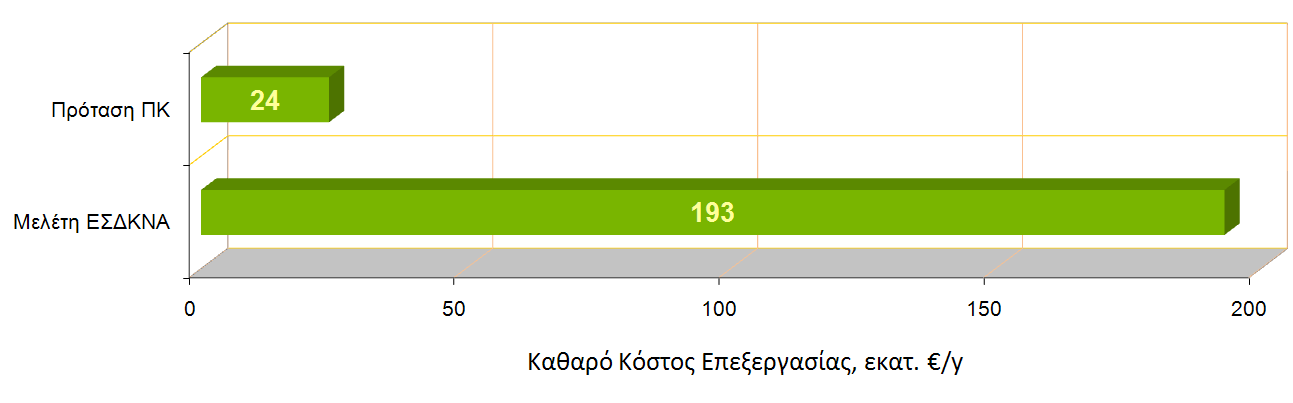 Συνοπτική παρουσίαση και συγκριτική αξιολόγηση εναλλακτικών συστημάτων επεξεργασίας απορριμμάτων Ν. Αττικής 13 Πρόταση ΠΚ 194 Μελέτη ΕΣΔΚΝΑ 1.080 0 200 400 600 800 1.000 1.