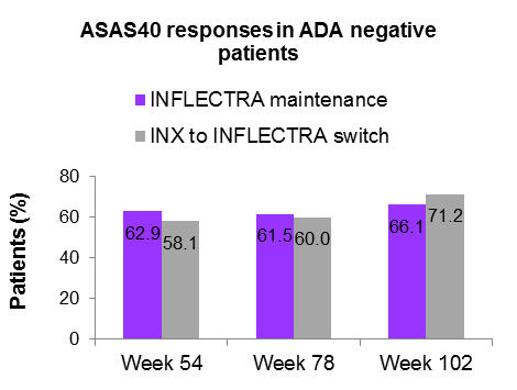 ASAS40 response according to ADA status Park, W et al.