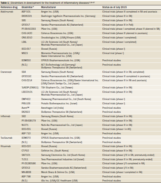 12 biosimilars του Adalimumab 9 biosimilrars