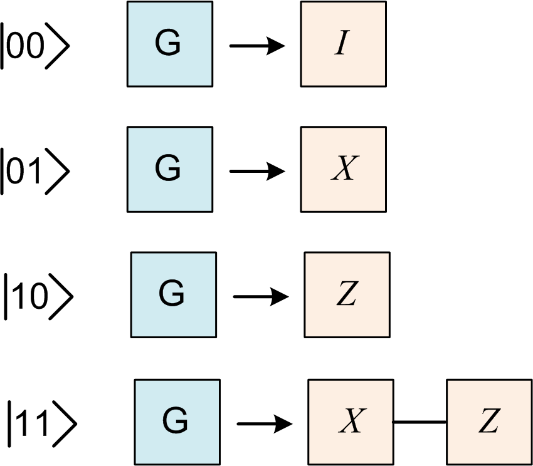 Αν η Alice μετρήσει 00, τότε το qubit του ob βρίσκεται στην κατάσταση: a 0 + b Αν η Alice μετρήσει 0, τότε το qubit του ob βρίσκεται στην κατάσταση: a + b 0 Αν η Alice μετρήσει 0, τότε το qubit του