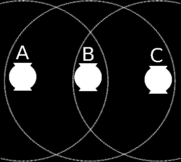 δύο κόμβοι A και C δεν ακούν ο ένας τον άλλον, αλλά ο Β ακούει και τους δύο, τότε αν οι Α και C μεταδίδουν ταυτόχρονα στον Β, ο τελευταίος δεν μπορεί να αποκωδικοποιήσει τα μηνύματα κανενός(hidden