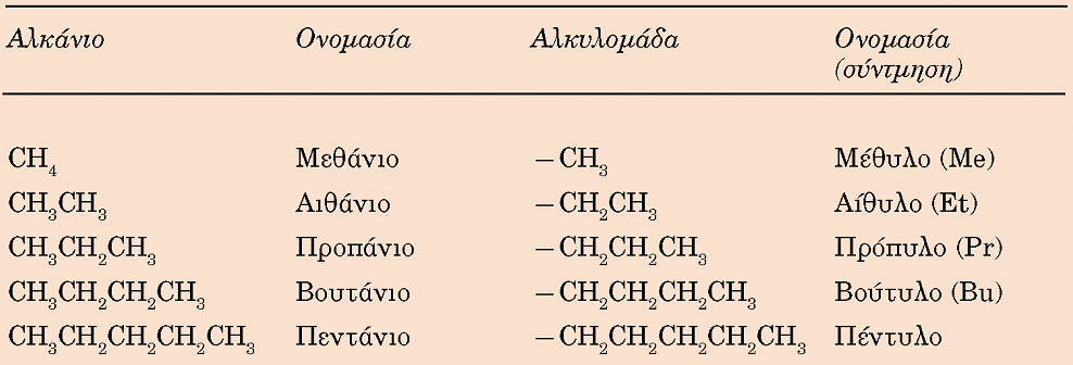 Ονοματολογία Οργανικών Ενώσεων Αλκύλια ( R ή C n H 2n+1 -) Προέρχονται από τους κορεσμένους υδρογονάνθρακες με απόσπαση ενός ατόμου