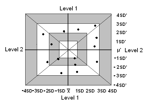 Το διπλό διάγραμμα To διπλό διάγραμμα (Twin Plot chart ή Youden chart) χρησιμοποιείται ευρέως σε προγράμματα εξωτερικού ελέγχου ποιότητας για τον εντοπισμό της σχετικής θέσης των τιμών ενός