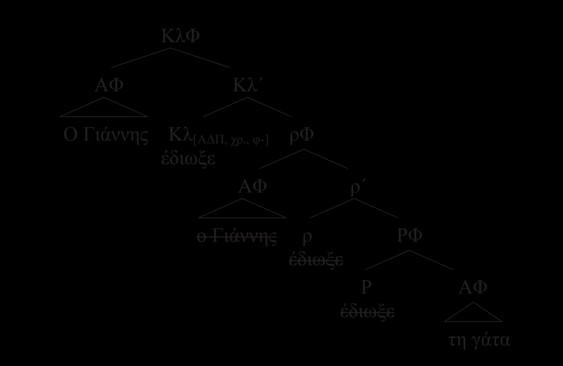 Εικόνα 5.3 ΑΔΠ και μετατόπιση στην Κλίση. Η δομή της πρότασης με μορφή δενδροδιαγράμματος είναι (Εικόνα 5.4): Εικόνα 5.4 Η μετακίνηση του υποκειμένου.