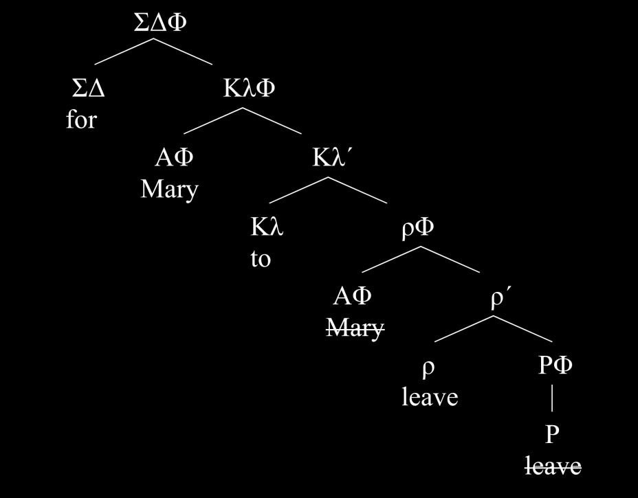 Εικόνα 7.1 Απαρέμφατα με for (ετεροπροσωπία).