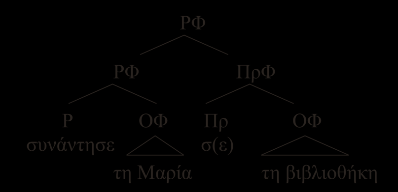 μπορούμε να υποκαταστήσουμε μόνο την ακολουθία Ρ-ΟΦ (συνάντησε τη Μαρία) και το αποτέλεσμα παραμένει γραμματικό.