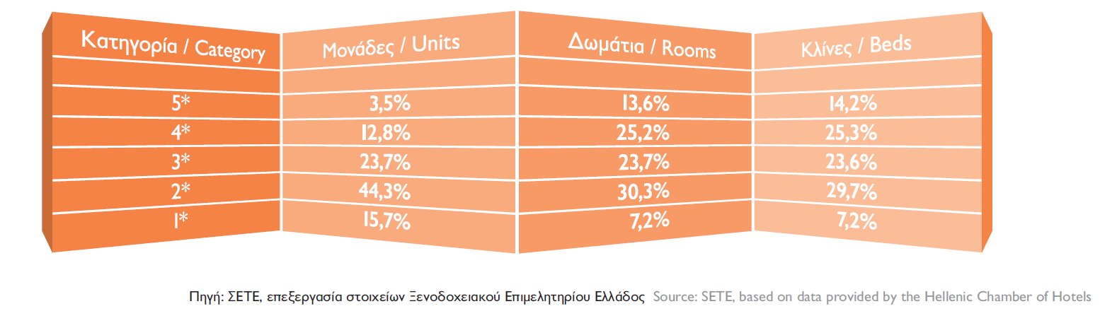 Ποσοστιαία κατανομή των ελληνικών ξενοδοχείων
