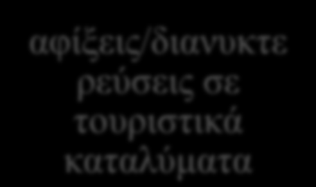 Τουριστικά μεγέθη Αξίας (value statistics) Όγκου (volume statistics) τουριστική πρόσοδο