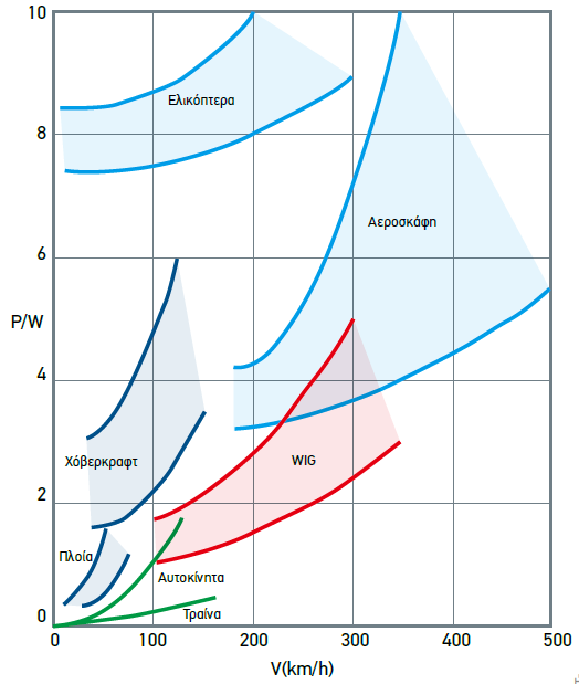 Εικόνα 16: Η απαιτούμενη ισχύς ανά βάρος για δεδομένη ταχύτητα.