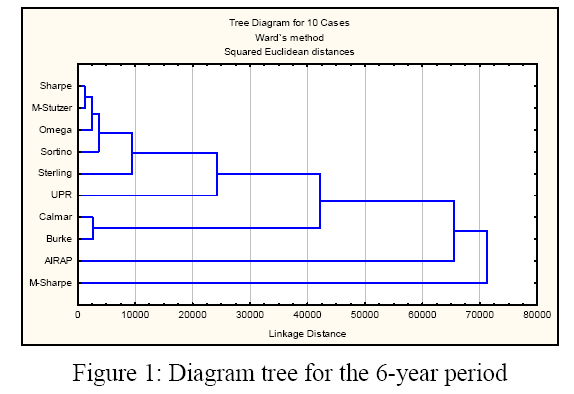 Πηγή: Huyen Nguyen Thi-Thanh ( Φεβρουάριος 2) On the Consistency of Performance Measures for Hedge Funds (σελ.16) Τα άλλα µέτρα είναι γεωµετρικά διάσπαρτα και συγκροτούν από µόνα τους µία οµάδα.