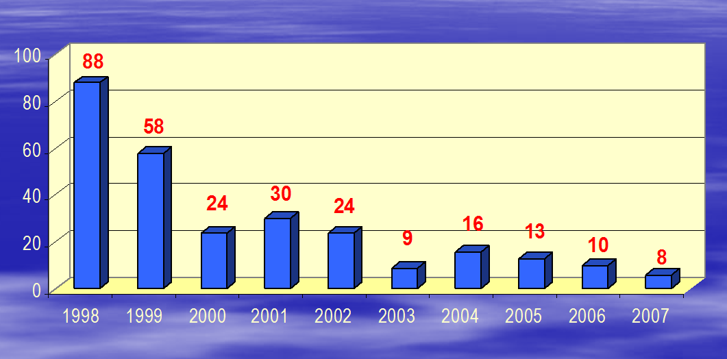 Β - 6 Διάγραμμα 5: Έσοδα του ITF την περίοδο 1998-2012 234 Διάγραμμα 6: Θύματα ναρκών στην Κροατία την περίοδο 1998-2007 235 233 Towards Oslo 2008-Workshop on Cluster Munitions / Croatian Mine Action