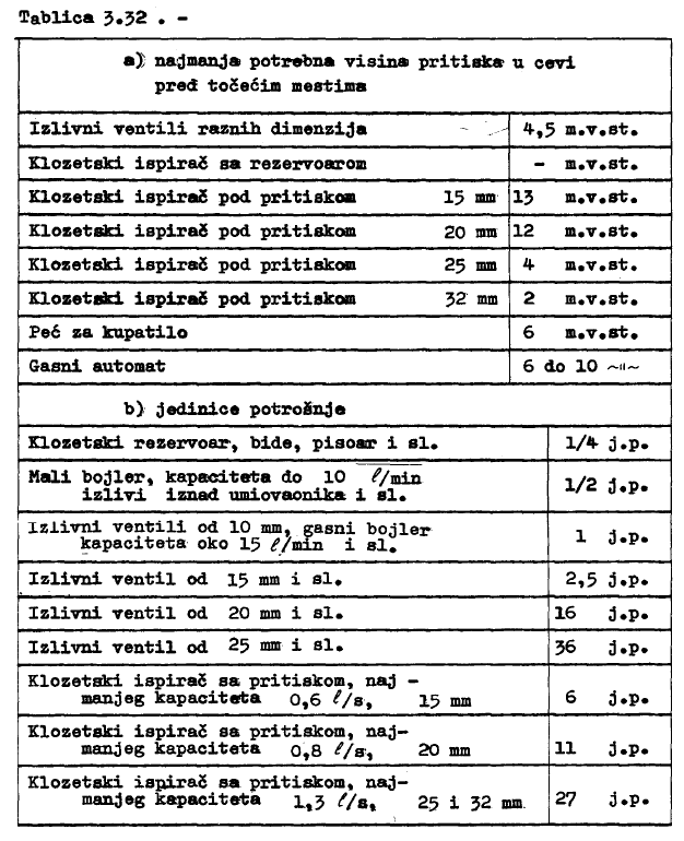 HIDRAULIČKI PRORAČUN Kućna vdvdna mreža služi za razvđenje vde pd pritiskm d svih tčećih mesta.