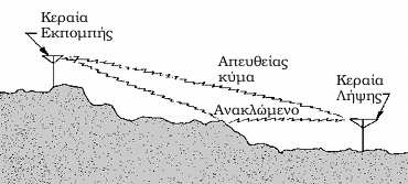 1.5 Τρόποι Μετάδοσης 25 Σχήµα 1.10: Κύµατα χώρου. ύπαρξη οπτικής επαφής (Line Of Sight) περιορίζονται από την καµπυλότητα της γης.