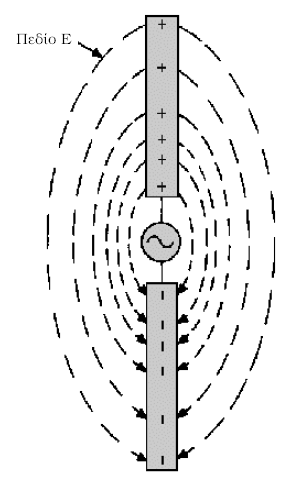 82 Κεραίες Σχήµα 3.3: Ηλεκτρικά πεδία µεταξύ στοιχείων. Η πολικότητα των ϕορτίων και η κατεύθυνση του ηλεκτρικού πεδίου αντιστρέφεται περιοδικά ανάλογα µε τη συχνότητα της τάσης της πηγής.