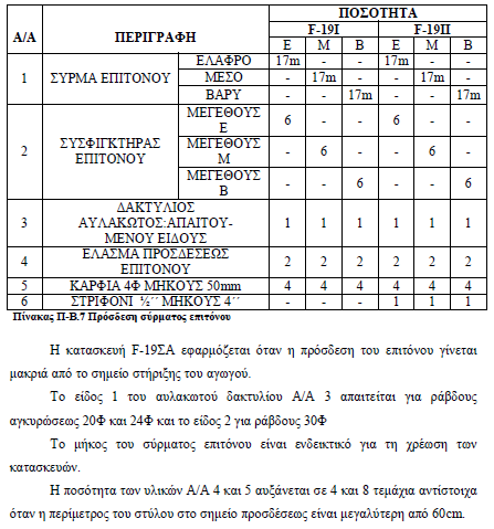 Σχήμα Π-3 Υπόμνημα χρησιμοποιούμενων εξαρτημάτων