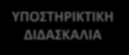 Θεωρητικό Υπόβαθρο (2) Γνωστική Ψυχολογία Ζώνες Επικείμενης Ανάπτυξης (L Vygotsky): Μέχρι ενός σημείου ο μαθητής είναι σε θέση να λειτουργήσει εντελώς ανεξάρτητα για να κατανοήσει μια δεξιότητα ή μια