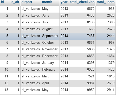 total_users: Ο συνολικός αριθμός των νέων χρηστών που έκαναν check-in μέσω Foursquare, ανά αεροδρόμιο και ανά μήνα Ένα στιγμιότυπου το εν λόγω πίνακα (ενδεικτικά για το Athens International Airport),