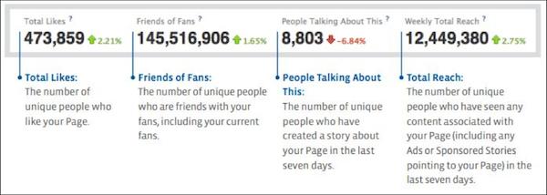 Facebook Page Insights βασικοί δείκτες 1. Περιεχόμενο Απήχηση (reach). Αλληλεπιδρώντες (engaged). 2. Δεκτικότητα Απήχηση(reach). Βασικό κοινό (Core audience) 3.